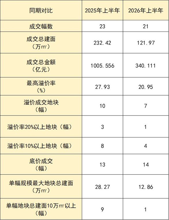 楼市半年盘点｜北京上半年无大体量组团地块，“小而美”地块也受追捧，多家开发商重返土拍市场