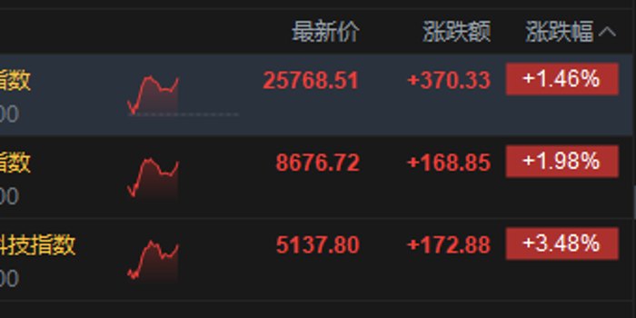 港股午评：恒指涨1.46% 科指涨3.48% 科网股集体大涨 美团、腾讯涨超7%