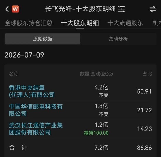 10倍光纤大牛股，遭百万股抛售，一把套现4亿元